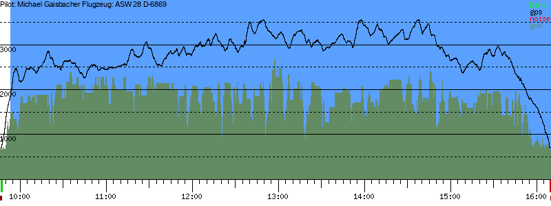 Barometer